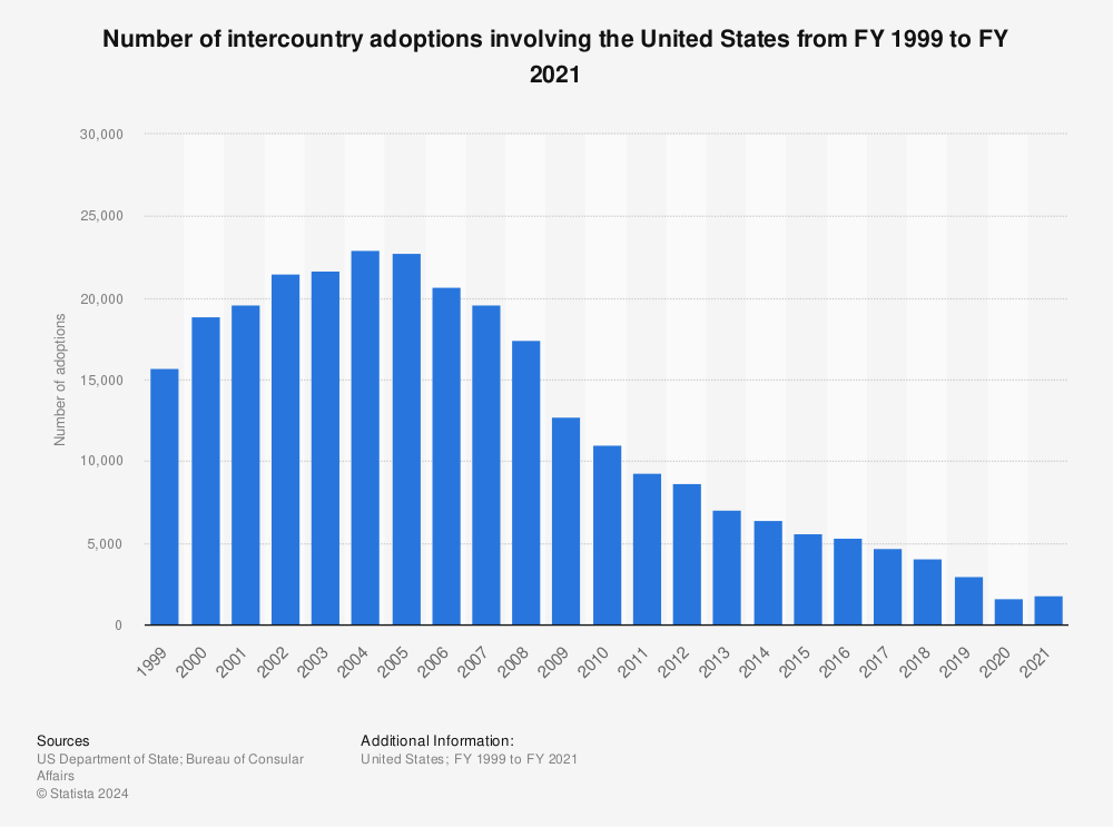 Statistic: Number of intercountry adoptions involving the United States from FY 1999 to FY 2020 | Statista