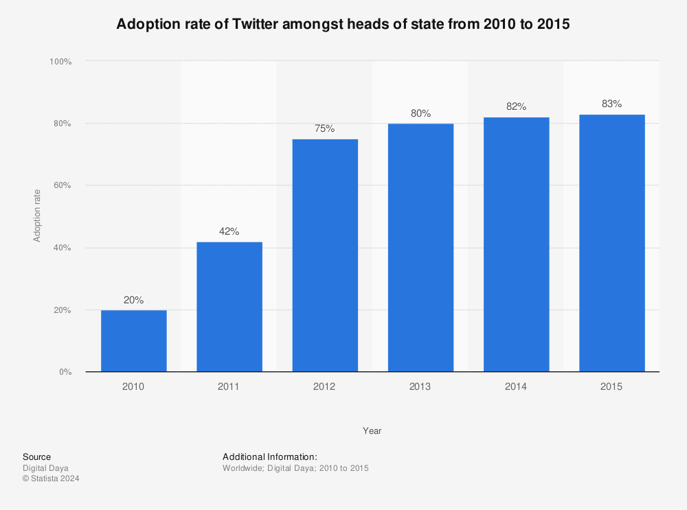 Statistic: Adoption rate of Twitter amongst heads of state from 2010 to 2015 | Statista