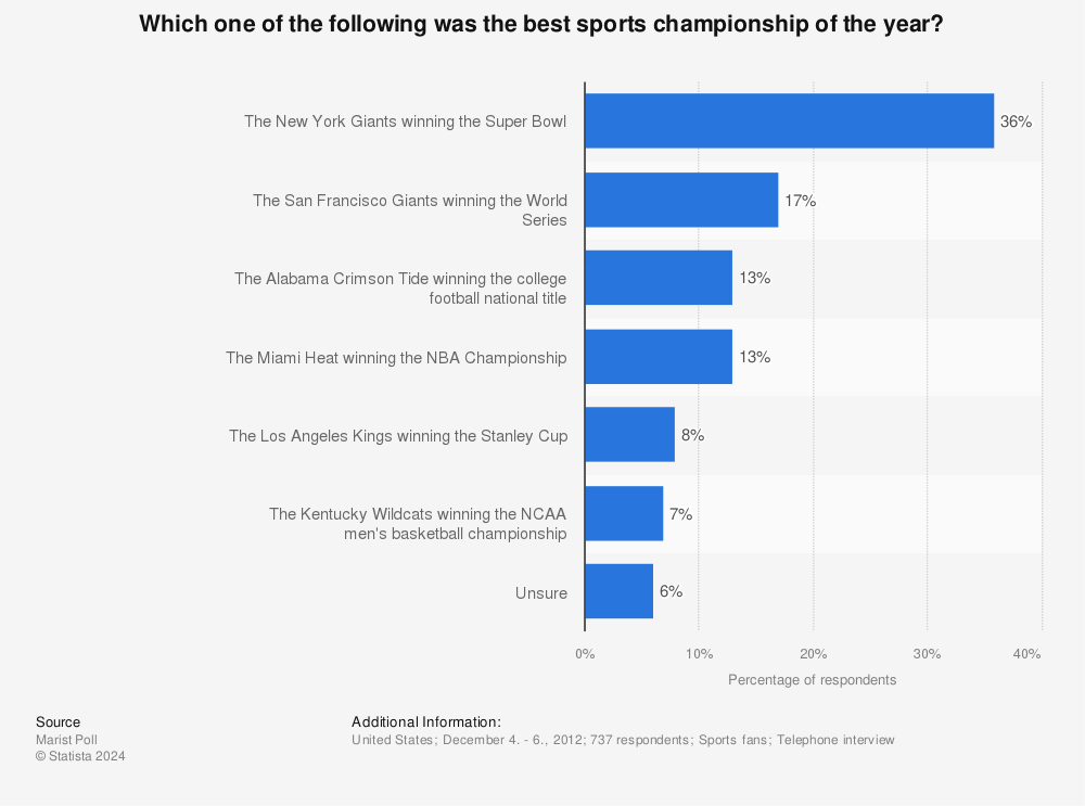Statistic: Which one of the following was the best sports championship of the year? | Statista