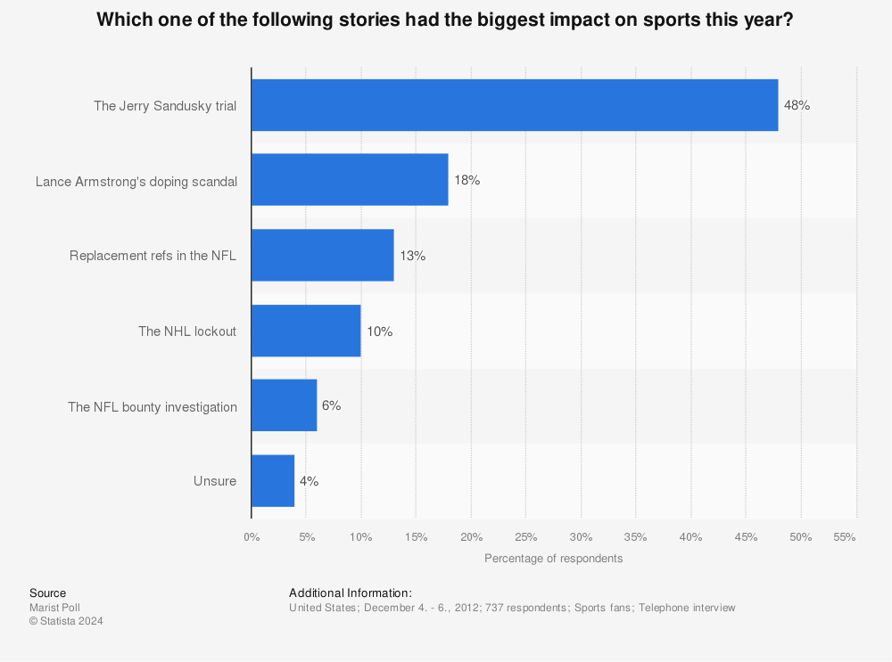Statistic: Which one of the following stories had the biggest impact on sports this year? | Statista
