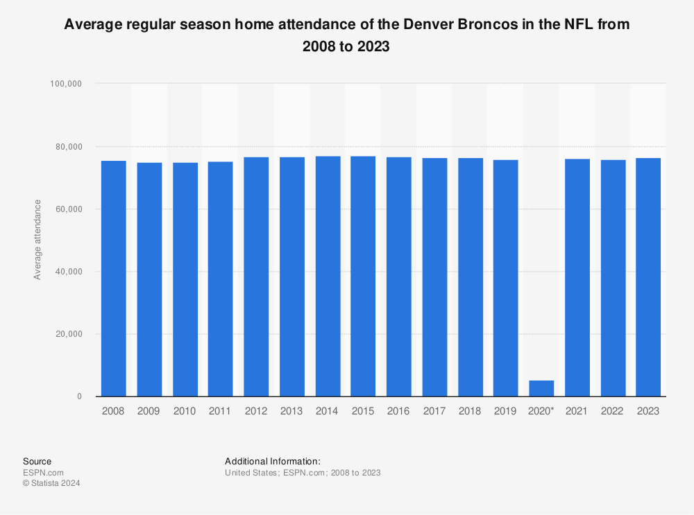 Statistic: Denver Broncos average regular season home attendance from 2008 to 2022 | Statista