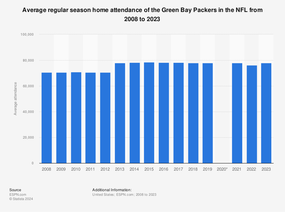 Statistic: Green Bay Packers average regular season home attendance from 2008 to 2021 | Statista