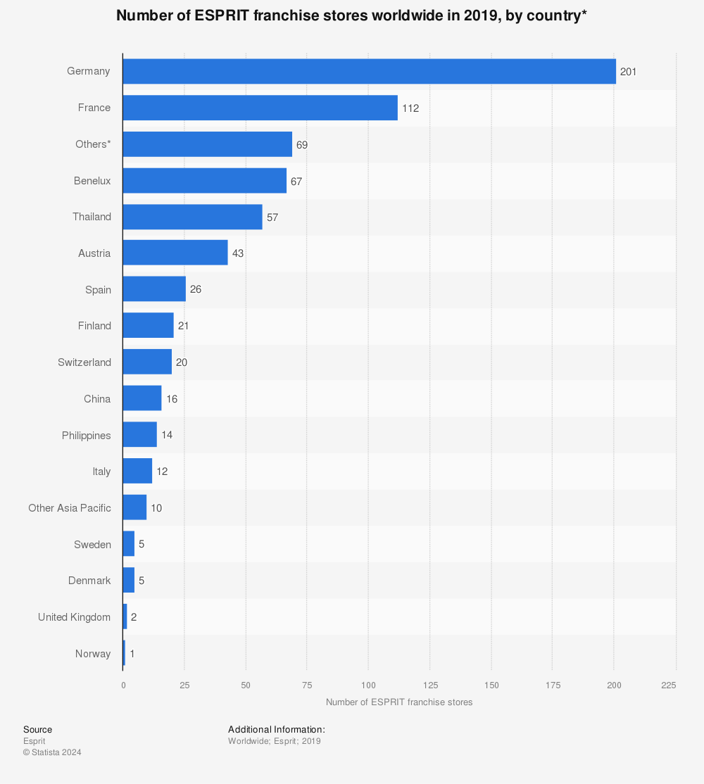 Statistic: Number of ESPRIT franchise stores worldwide in 2019, by country* | Statista