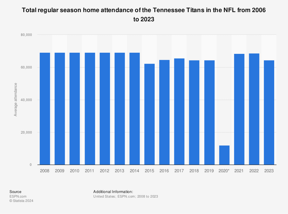 Statistic: Tennessee Titans average regular season home attendance from 2008 to 2022 | Statista