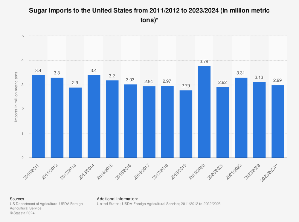 Statistic: Sugar imports to the United States from 2011/2012 to 2023/2024 (in million metric tons)* | Statista