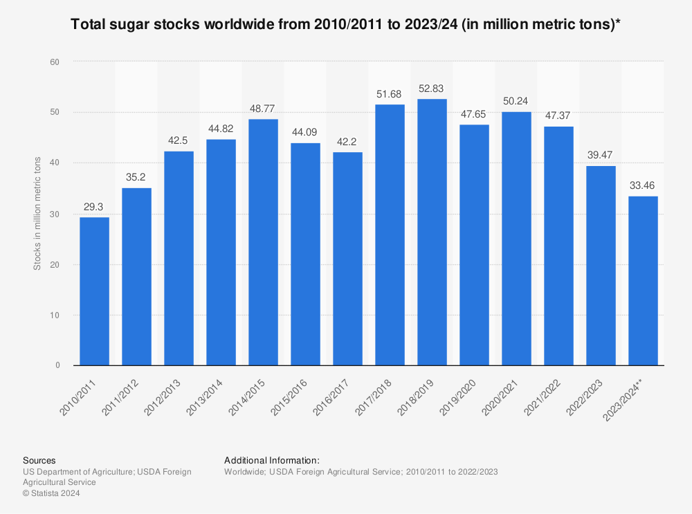 Statistic: Total sugar stocks worldwide from 2009/2010 to 2020/21 (in million metric tons)* | Statista