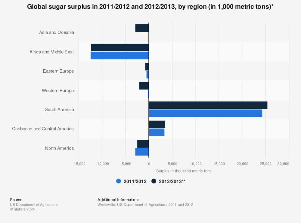 Statistic: Global sugar surplus in 2011/2012 and 2012/2013, by region (in 1,000 metric tons)* | Statista