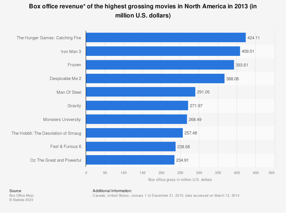 Statistic: Box office revenue* of the highest grossing movies in North America in 2013 (in million U.S. dollars) | Statista