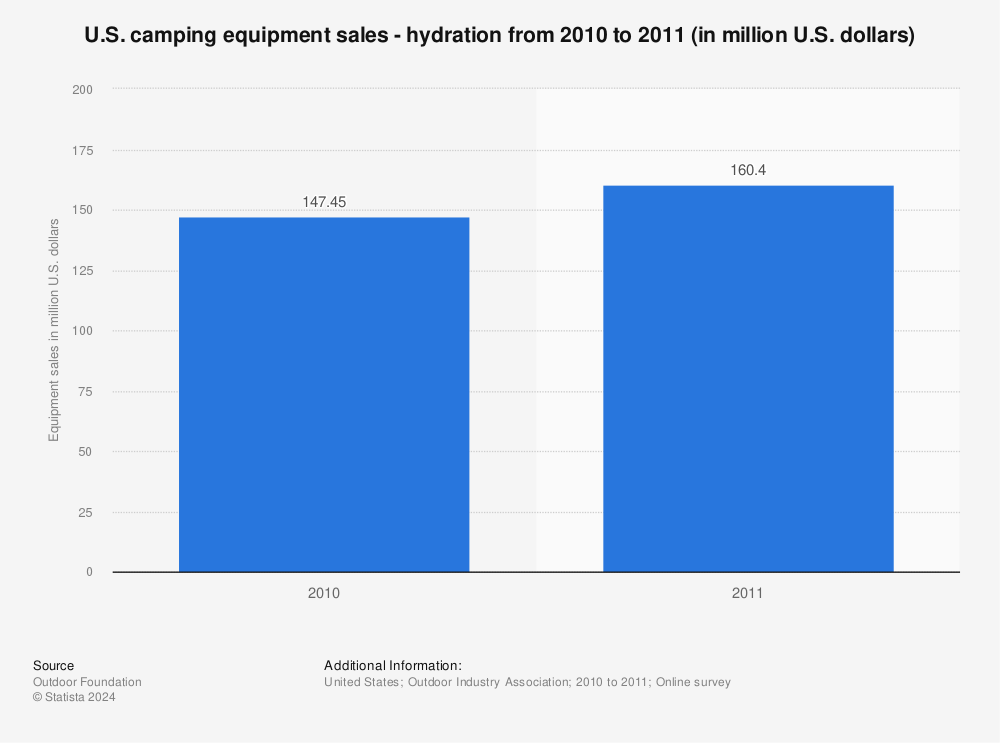 Statistic: U.S. camping equipment sales - hydration from 2010 to 2011 (in million U.S. dollars) | Statista