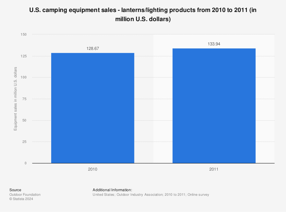 Statistic: U.S. camping equipment sales - lanterns/lighting products from 2010 to 2011 (in million U.S. dollars) | Statista