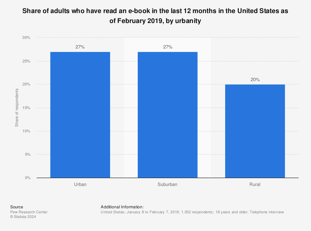 Statistic: Share of adults who have read an e-book in the last 12 months in the United States as of February 2019, by urbanity | Statista