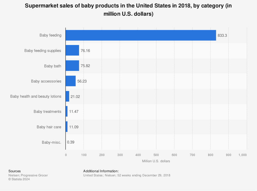 Statistic: Supermarket sales of baby products in the United States in 2018, by category (in million U.S. dollars) | Statista