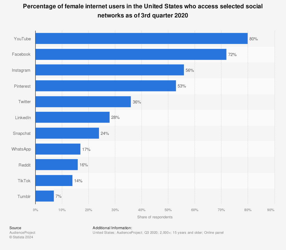 Statistic: Percentage of female internet users in the United States who access selected social networks as of 3rd quarter 2020 | Statista