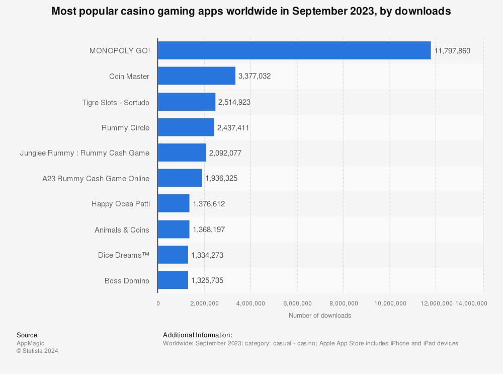 Statistic: Most popular casino gaming apps worldwide in September 2023, by downloads | Statista