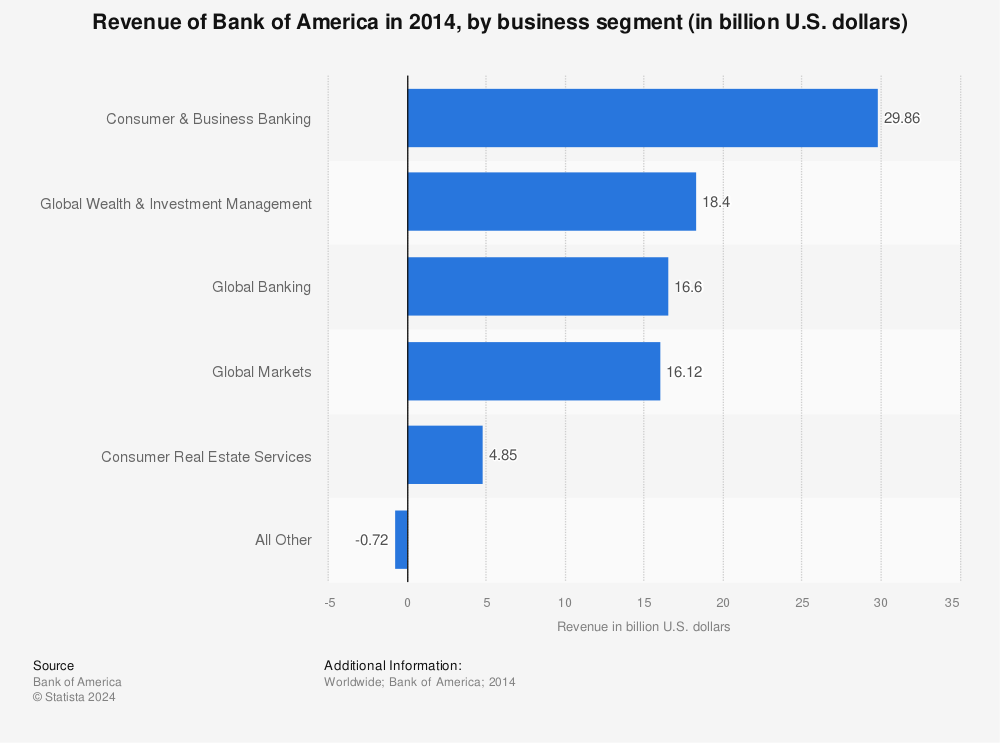 Statistic: Revenue of Bank of America in 2014, by business segment (in billion U.S. dollars) | Statista