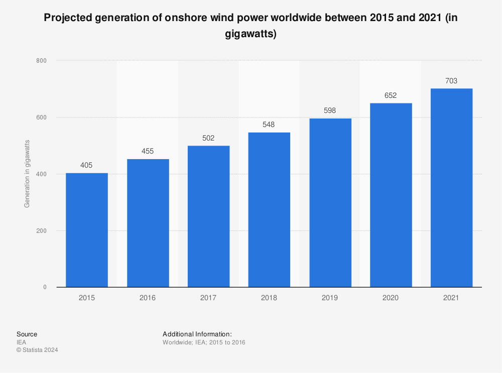 Statistic: Projected generation of onshore wind power worldwide between 2015 and 2021 (in gigawatts) | Statista