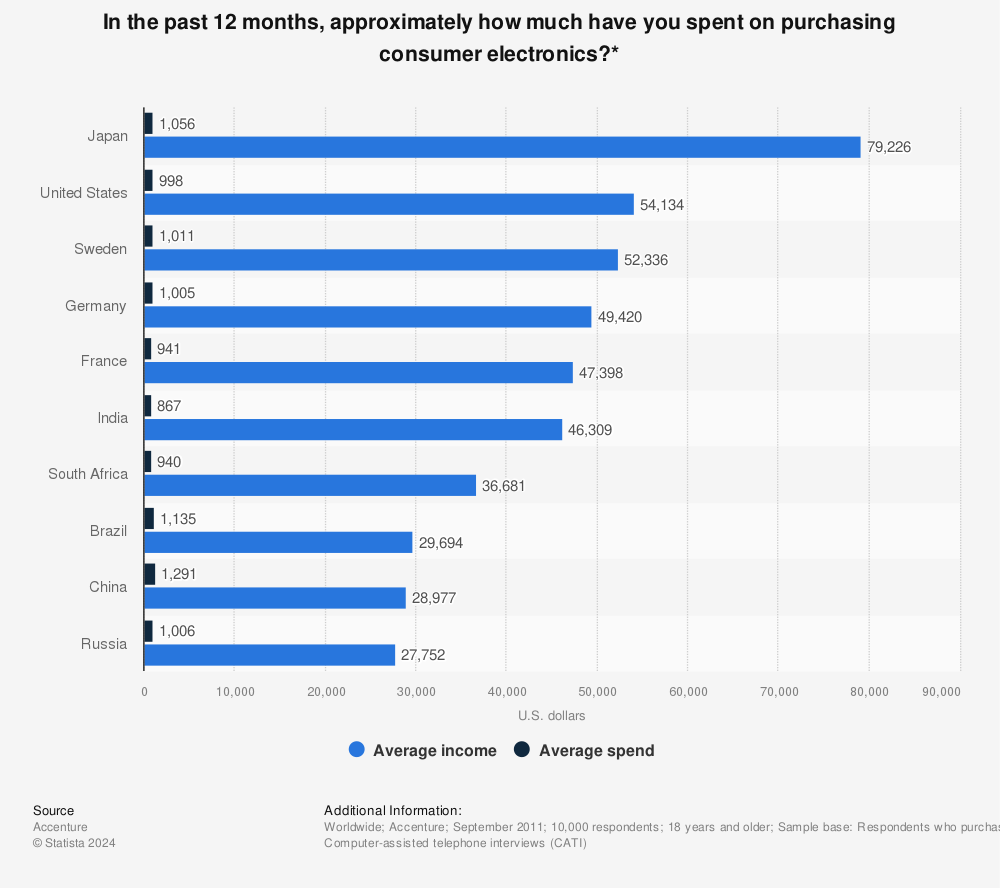Statistic: In the past 12 months, approximately how much have you spent on purchasing consumer electronics?* | Statista