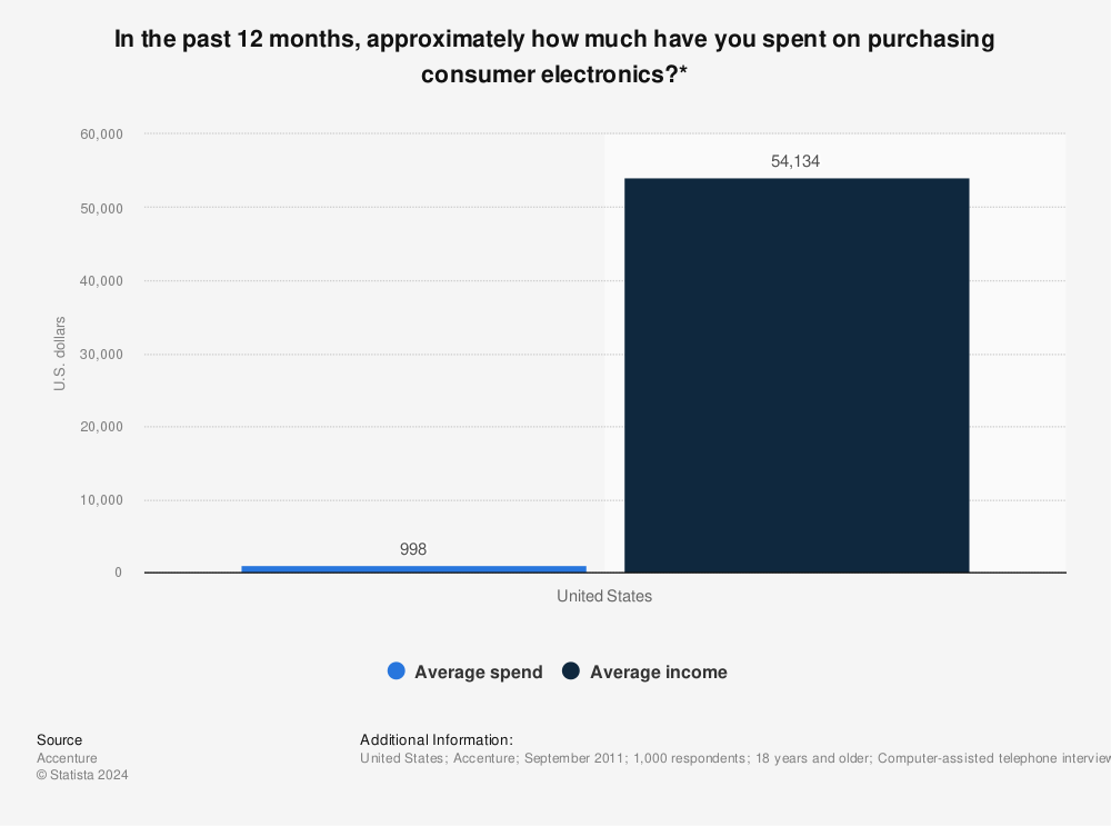 Statistic: In the past 12 months, approximately how much have you spent on purchasing consumer electronics?* | Statista