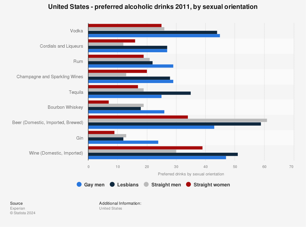 Statistic: United States - preferred alcoholic drinks 2011, by sexual orientation | Statista