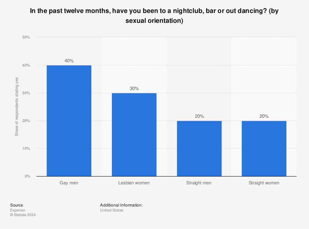 Statistic: In the past twelve months, have you been to a nightclub, bar or out dancing? (by sexual orientation) | Statista