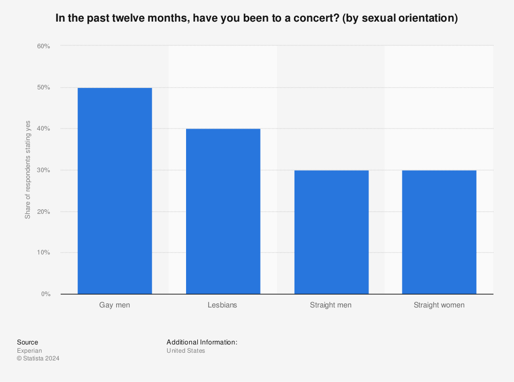 Statistic: In the past twelve months, have you been to a concert? (by sexual orientation) | Statista