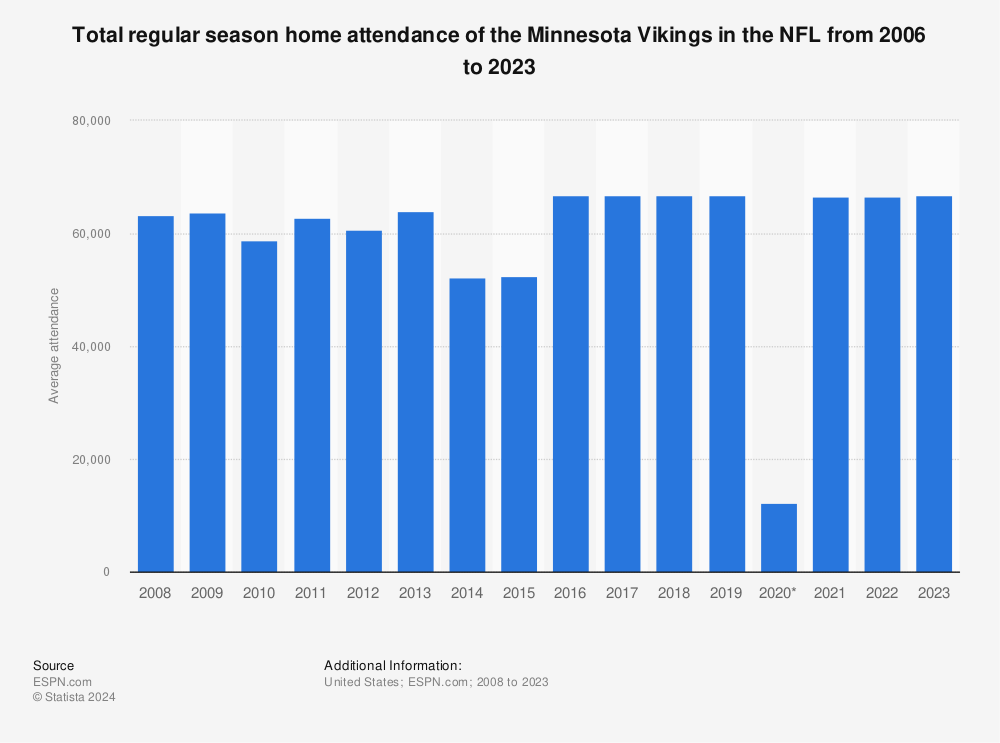 What is the Average Cost to Attend a Vikings Game This Season?
