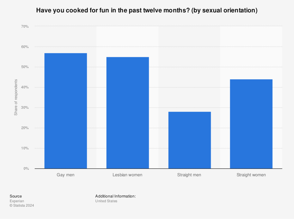 Statistic: Have you cooked for fun in the past twelve months? (by sexual orientation) | Statista