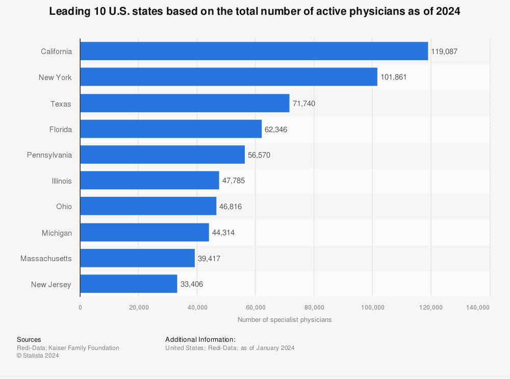 Statistic: Leading 10 U.S. states based on the total number of active physicians as of 2021 | Statista