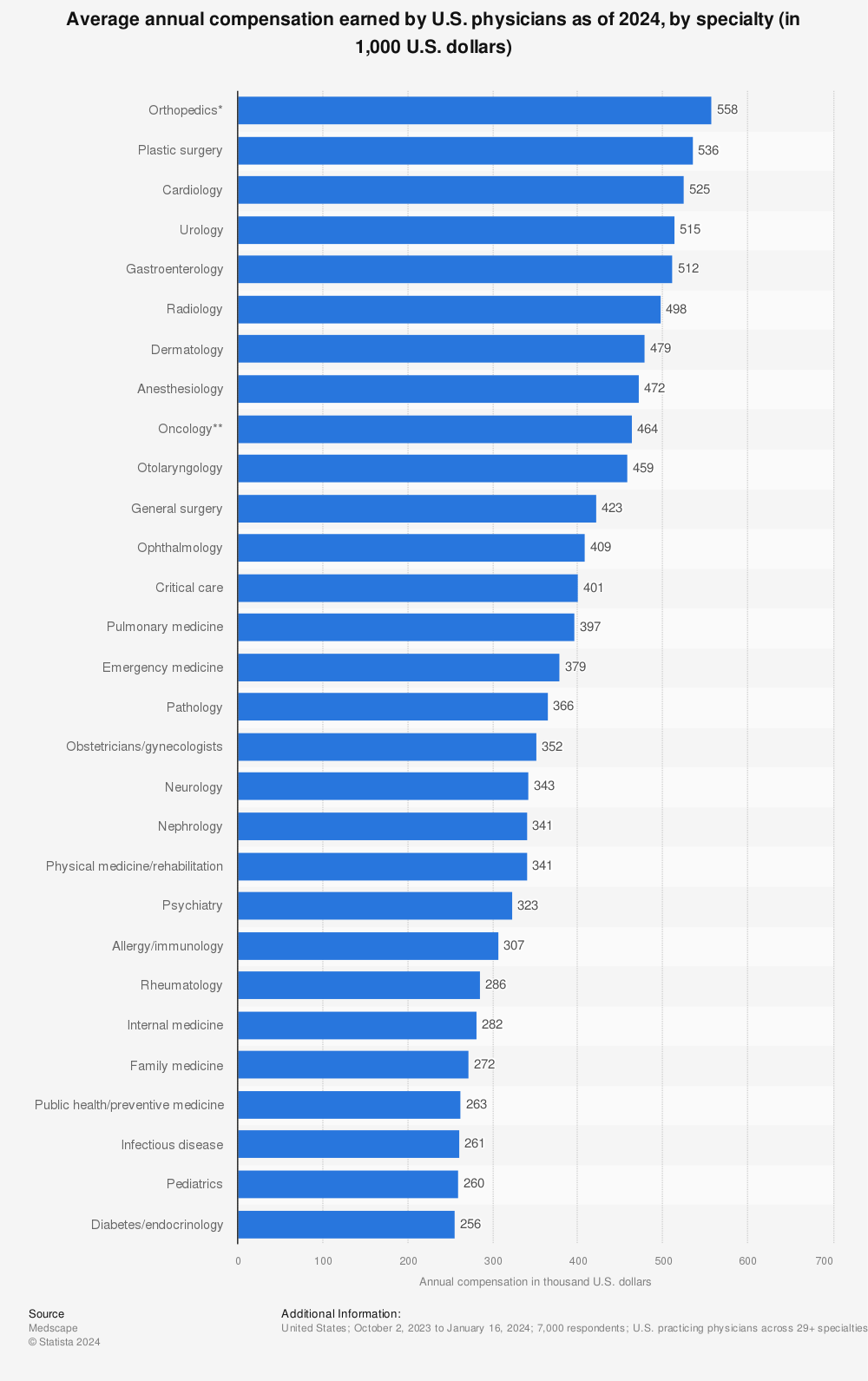 Statistic: Annual compensation earned by U.S. physicians as of 2021, by specialty (in 1,000 U.S. dollars)* | Statista
