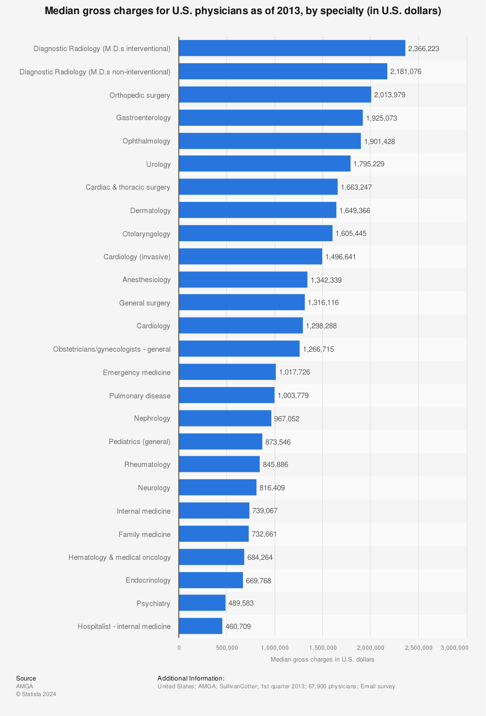 Statistic: Median gross charges for U.S. physicians as of 2013, by specialty (in U.S. dollars) | Statista