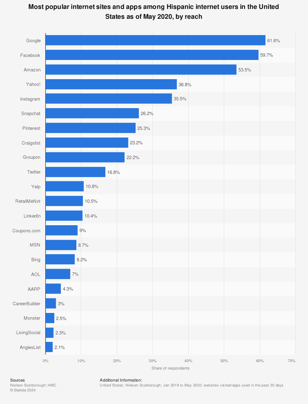 Statistic: Most popular internet sites and apps among Hispanic internet users in the United States as of May 2020, by reach | Statista