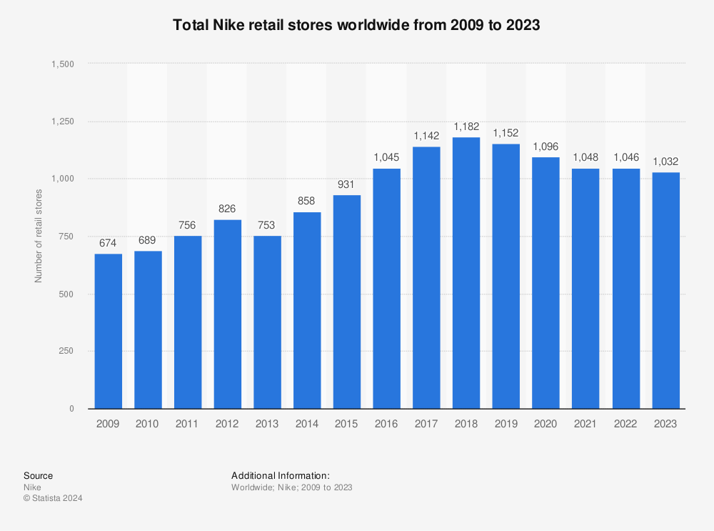 Statistic: Total Nike retail stores worldwide from 2009 to 2023 | Statista