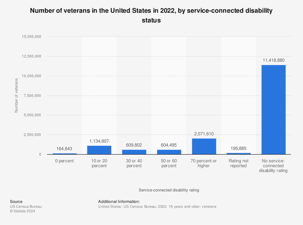 Statistic: Number of veterans in the United States in 2019, by service-connected disability status | Statista