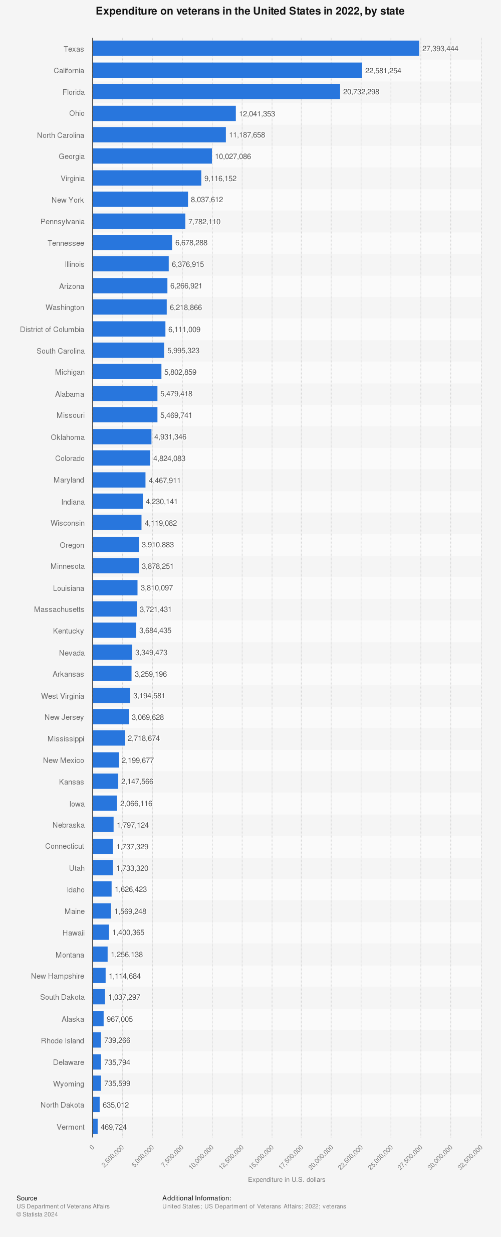 Statistic: Expenditure on veterans in the United States in 2021, by state | Statista