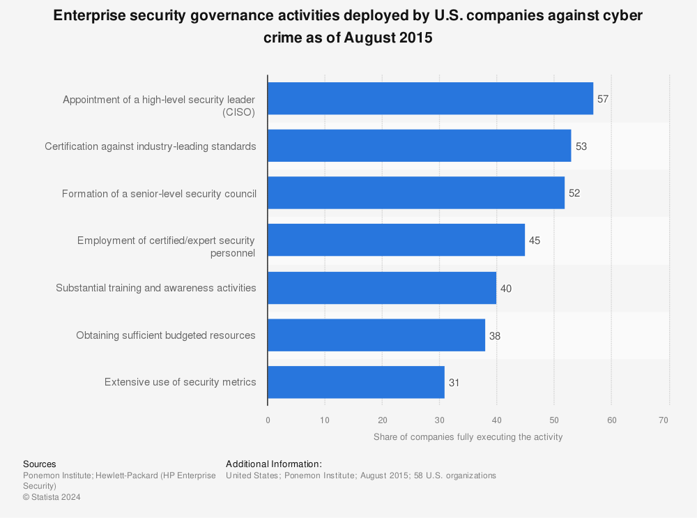 Statistic: Enterprise security governance activities deployed by U.S. companies against cyber crime as of August 2015 | Statista