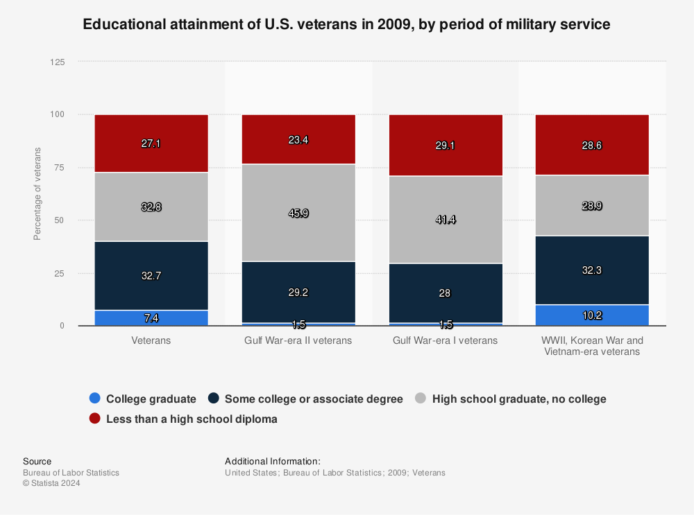 Statistic: Educational attainment of U.S. veterans in 2009, by period of military service | Statista