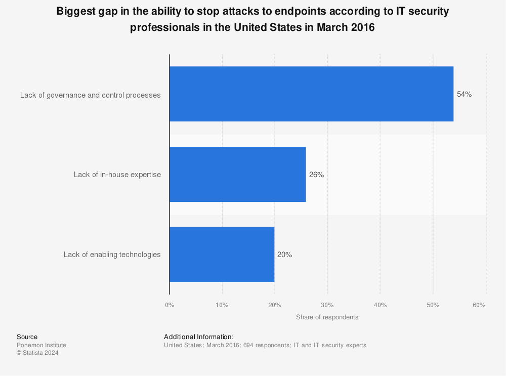 Statistic: Biggest gap in the ability to stop attacks to endpoints according to IT security professionals in the United States in March 2016 | Statista