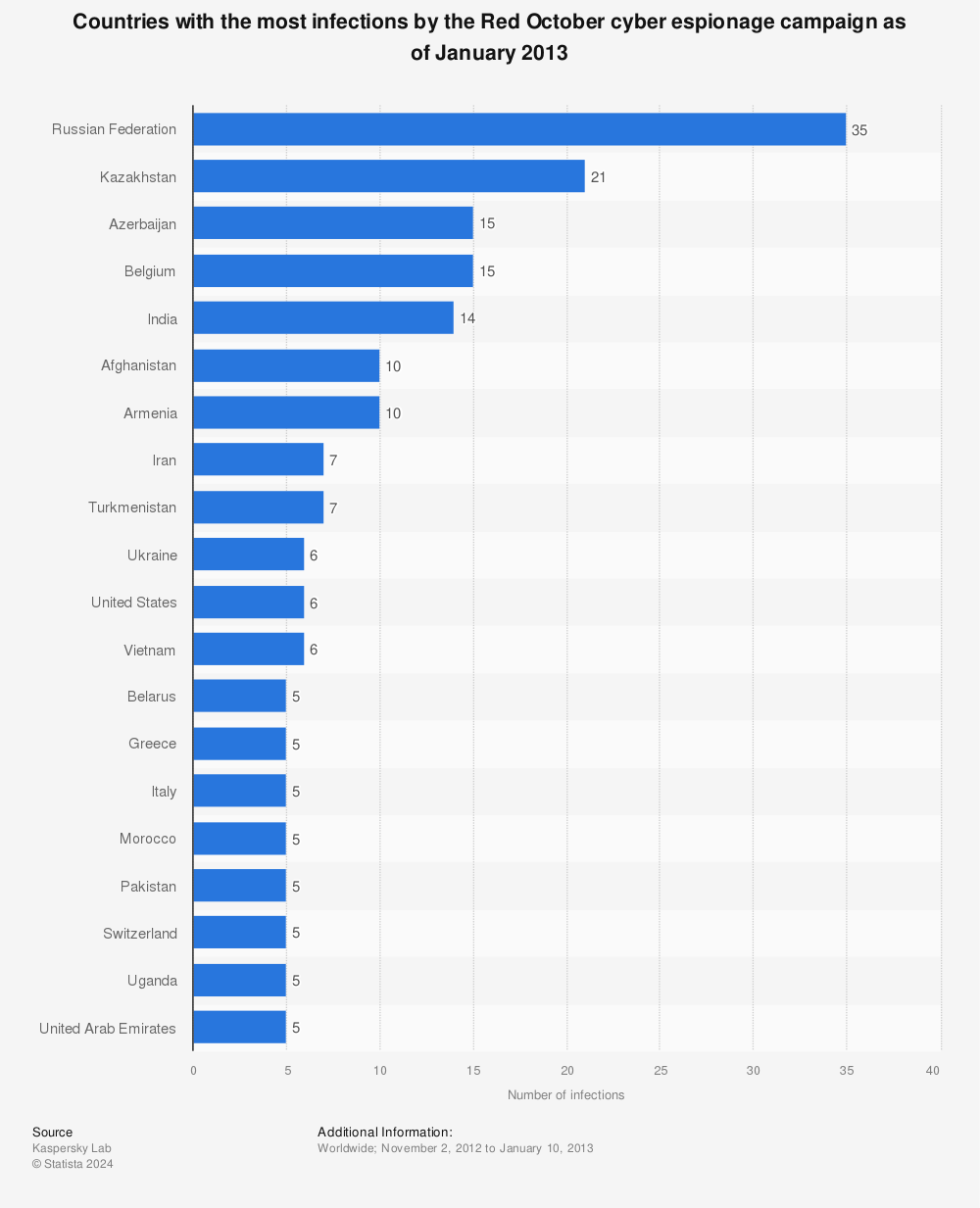 Statistic: Countries with the most infections by the Red October cyber espionage campaign as of January 2013 | Statista