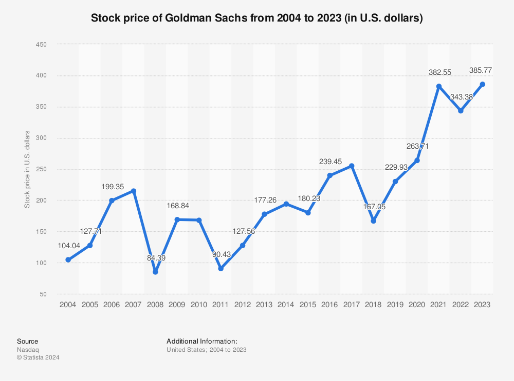 Statistic: Stock price of Goldman Sachs from 2004 to March 2022 (in U.S. dollars) | Statista