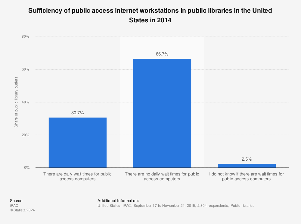 Statistic: Sufficiency of public access internet workstations in public libraries in the United States in 2014 | Statista
