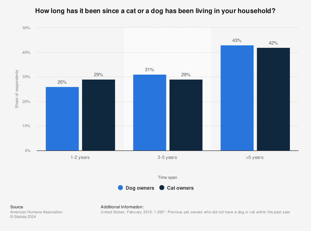 Statistic: How long has it been since a cat or a dog has been living in your household? | Statista
