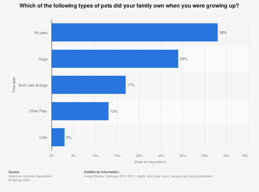 Statistic: Which of the following types of pets did your family own when you were growing up? | Statista