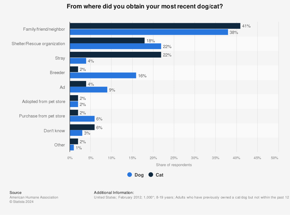 Statistic: From where did you obtain your most recent dog/cat? | Statista