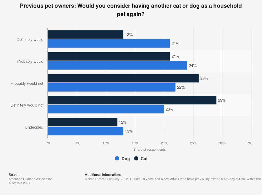 Statistic: Previous pet owners: Would you consider having another cat or dog as a household pet again? | Statista