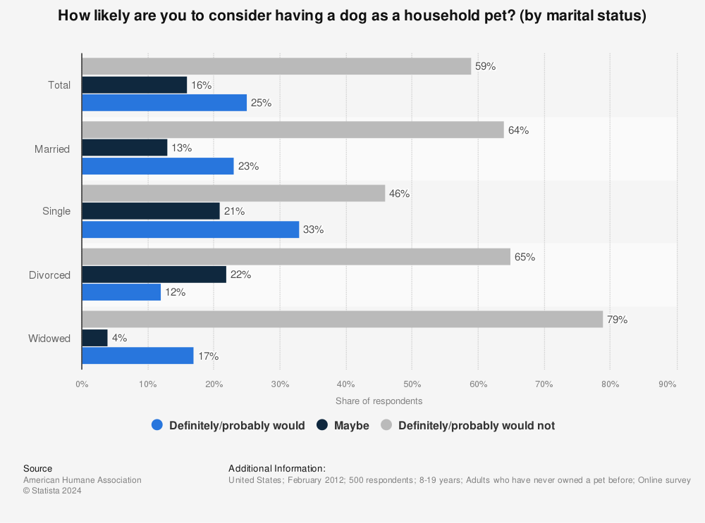 Statistic: How likely are you to consider having a dog as a household pet? (by marital status) | Statista