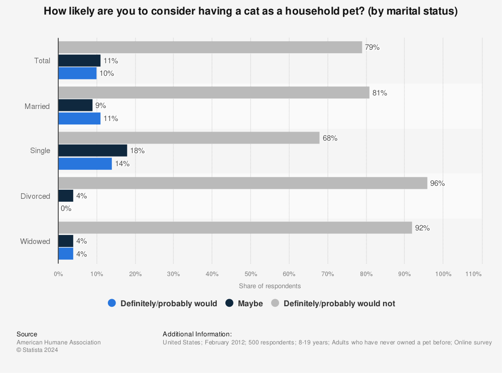 Statistic: How likely are you to consider having a cat as a household pet? (by marital status) | Statista