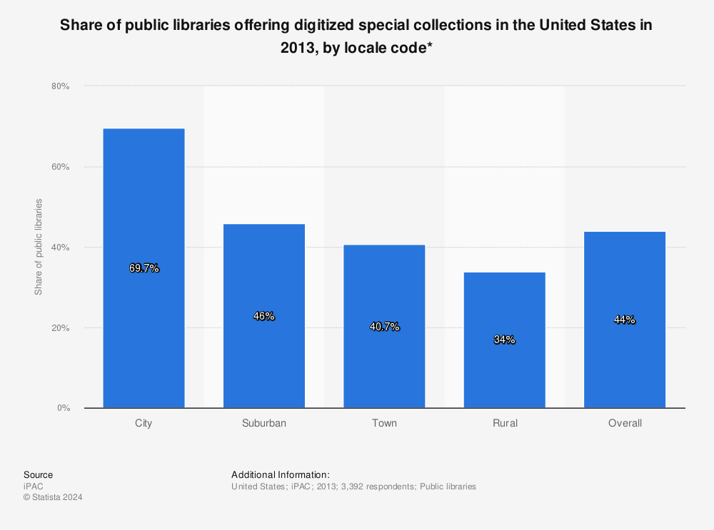 Statistic: Share of public libraries offering digitized special collections in the United States in 2013, by locale code* | Statista