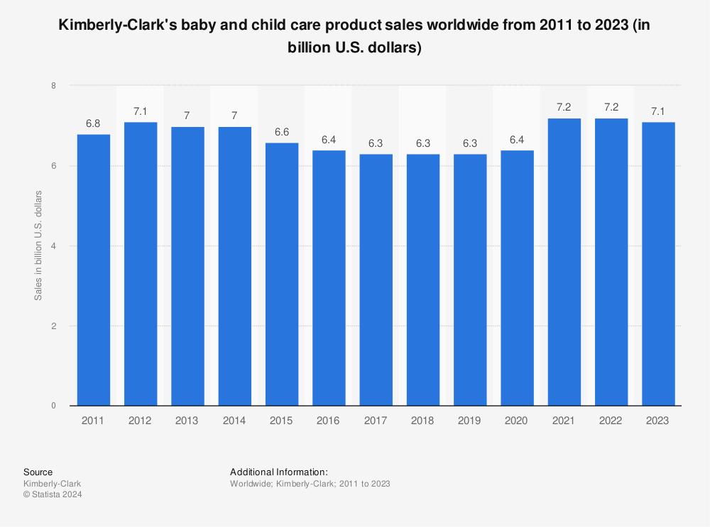 Statistic: Kimberly-Clark's baby and child care product sales worldwide from 2011 to 2022 (in billion U.S. dollars) | Statista