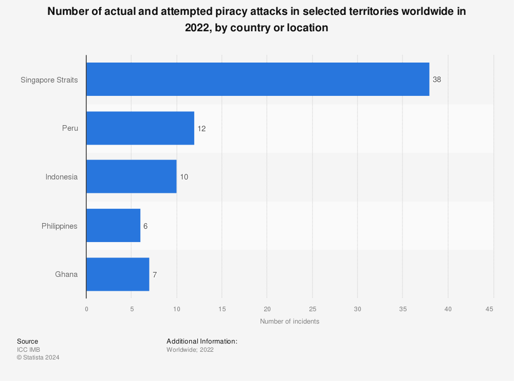 Statistic: Number of actual and attempted piracy attacks in selected territories worldwide in 2021, by country or location | Statista