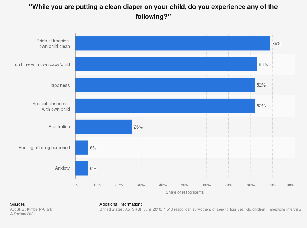 Statistic: ''While you are putting a clean diaper on your child, do you experience any of the following?''  | Statista